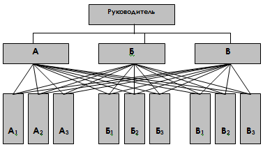 Схема линейно-функциональной структуры управления