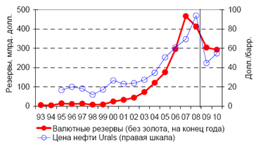Рис.6 Цена нефти Urals и валютные резервы.