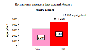Рисунок 3. Поступления в федеральный бюджет в 2010 - 2011 гг.