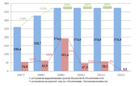 Рис. 1. Дотации на выравнивание уровня бюджетной обеспеченности и поддержку мер по обеспечению сбалансированности субъектов РФ в 2007-2012 гг