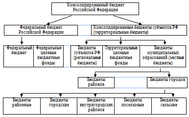 Схема 1. Бюджетная система РФ. 
