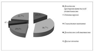 Рис. 1 Структура денежных доходов населения Алтайского края в 2009г.