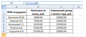 Рис. Расположение таблицы «Данные для расчета налоговых вычетов» на рабочем листе MS Excel.