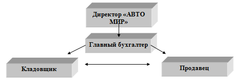 Схема 1. Схема подчинения предприятия «АВТО МИР».