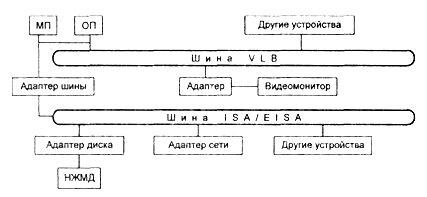 Рис. 1.1. Конфигурация системы с шиной VLB