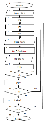 Рисунок 3 – Блок-схема решения задачи по расчету фондоотдачи по всем участкам (i) цехов (j) на каждом предприятии (k) производственного объединения