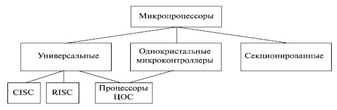 Рис. 1.  Классификация микропроцессоров[2,c.64]