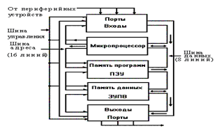 Рис. 2. Архитектура типового микропроцессора