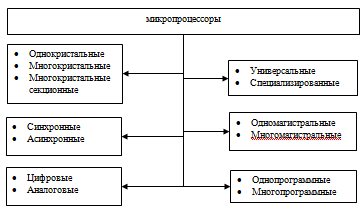 Рисунок 1 - Классификация микропроцессоров