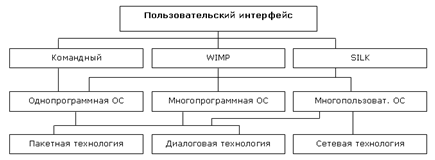 Рисунок 1.2 - Схема классификации ИТ по типу пользовательского интерфейса