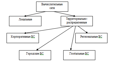 Рис. 1. Схема классификации вычислительных сетей.