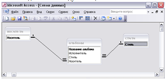 Рис. 4 Схема данных базы данных «Фонотека»