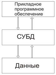 Схема 1. Взаимодействие СУБД и прикладного программного обеспечения