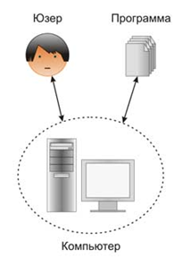 Рис.1. Схема взаимодействия пользователя и компьютера с помощью операционной системы