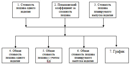 Рис.4. Информационная модель взаимосвязи исходных и результирующих данных.