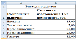Рис. 1 - Расположение таблицы «Расход продуктов» на рабочем листе Компоненты MS Excel