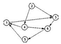 Рис.1.2.2. Ориентированный граф
