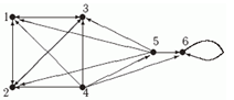 Рис.1.3.5. Ориентированный граф