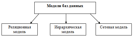 Рис. 1. Модели баз данных