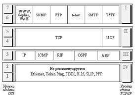 Рис. 1. Стек TCP/IP