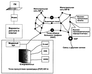 Рис 1.Схема подключения компьютера к Internet. 