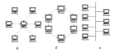 Рис. 3.1. Базовые топологии сетей: