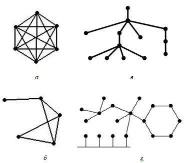 Рис. 3.2. Комбинированные топологии компьютерных сетей: