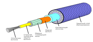 Рис. 5. Оптоволоконный кабель.