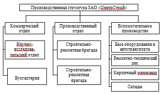 Производственная структура ЗАО «ЦентрСтрой»
