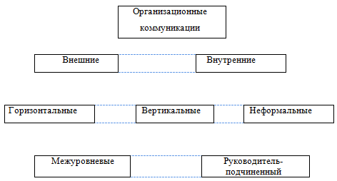 Классификационная схема организационных коммуникаций