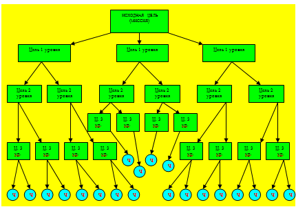 Графическое изображение «дерева целей»