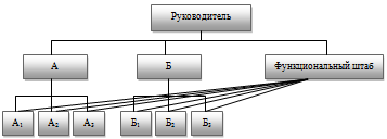 Линейно-функциональная орг. структура (А, Б – линейные службы; А1…, Б1… - исполнители).