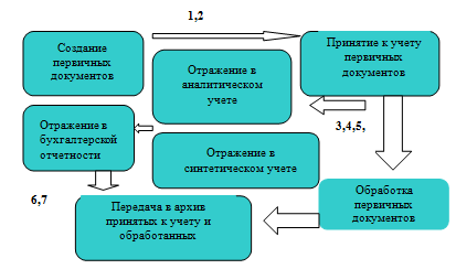 Рисунок 1. Схема документооборота по учету кассовых операций