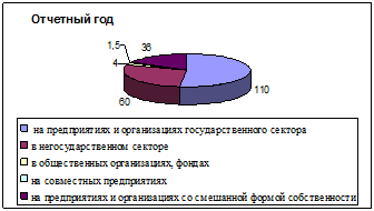 Рис. 2.Структуру численности занятого населения по формам собственности в отчетный год