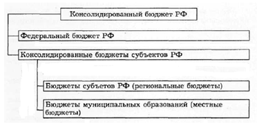 Рисунок 2 – Структура консолидированного бюджета РФ