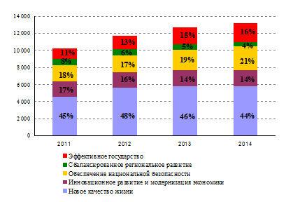 Аналитическое распределение бюджетных ассигнований по направлениям госпрограмм в 2011 году и на 2012-2014 годы