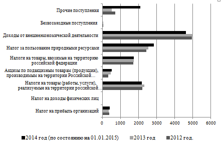 Контрольная работа по теме Анализ федерального бюджета РФ