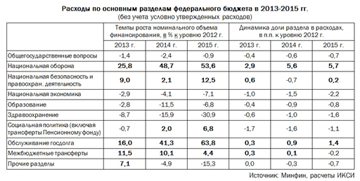 Таблица 1. Расходы по основным разделам федерального бюджета в 2013 -2015 гг.