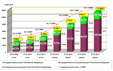 Рис 2. Динамика объема и структуры государственного долга РФ в 2008-2014 годах