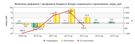 Рисунок 4 – Динамика расходов ФСС с 2009-2015 гг.