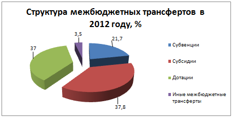 Рисунок 1. Структура межбюджетных трансфертов в 2012 году.