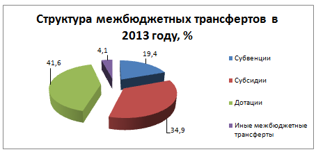 Рисунок 2. Структура межбюджетных трансфертов в 2013 году.