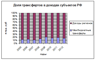 Рисунок 5. Доля трансфертов в доходах субъектов РФ