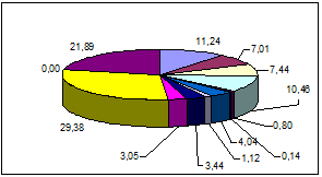 Диаграмма 3. Доля расходов Федерального Бюджета на 2009 год