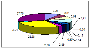 Диаграмма 4. Доля расходов Федерального Бюджета на 2010 год