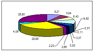 Диаграмма 5. Доля расходов Федерального Бюджета на 2011 год