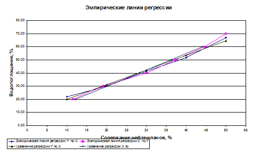 Контрольная работа по теме Распределение случайной величины. Эмпирические линии регрессии