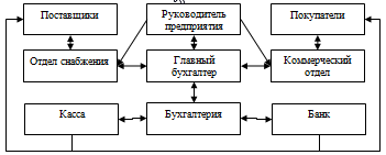 Рис. 1. Схема бизнес-цикла расчетных операций