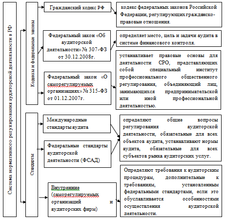 Рисунок 1.1. Система нормативного регулирования аудиторской деятельности в Российской Федерации