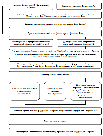 Контрольная работа: Межбюджетные отношения и их развитие в РФ Составление проекта бюджета района